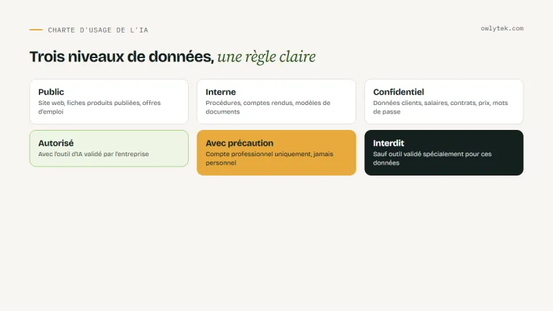 Tableau des données selon trois niveaux : autorisé, avec précaution, interdit