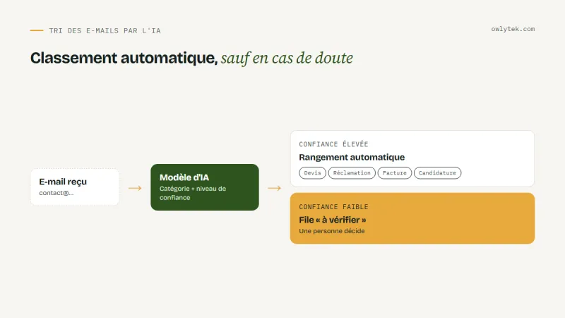 Schéma : un e-mail entrant est classé par l'IA, puis envoyé dans un dossier ou vers une personne si la confiance est faible