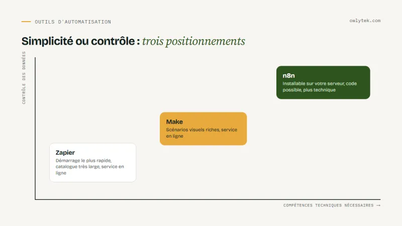Schéma positionnant Zapier, Make et n8n selon la facilité de prise en main et le contrôle des données