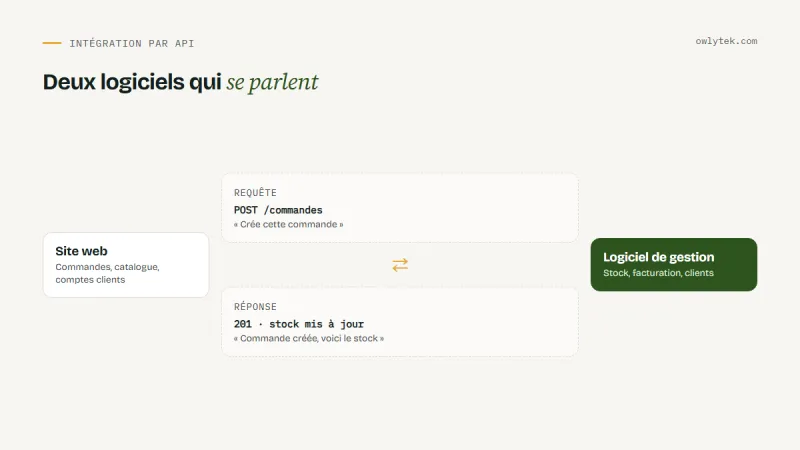 Schéma : le site web envoie une commande à l'API du logiciel de gestion, qui répond avec le stock à jour