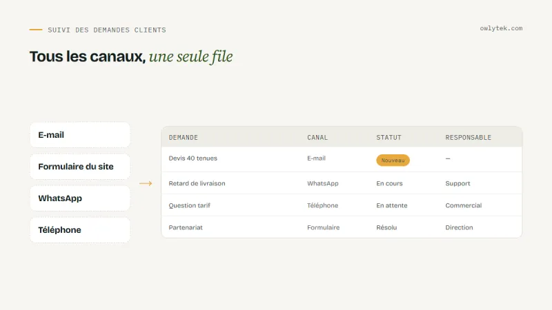 Schéma : e-mail, WhatsApp, téléphone et formulaire alimentent une file unique avec des statuts nouveau, en cours, résolu