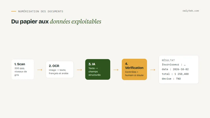 Schéma de la chaîne : scan, OCR, extraction par l'IA, vérification, puis données structurées