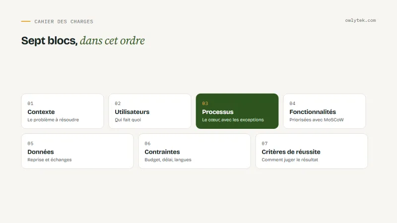 Les sept blocs d'un cahier des charges : contexte, utilisateurs, processus, fonctionnalités, données, contraintes, critères de réussite